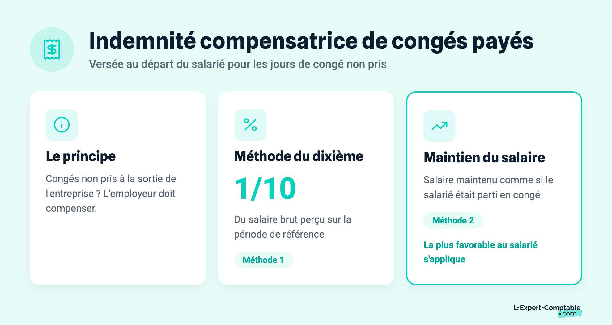 Indemnité compensatrice de congés payés